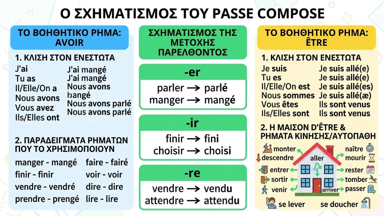 Ο Σχηματισμός του Passé Composé στα Γαλλικά: Ένας Πλήρης Οδηγός